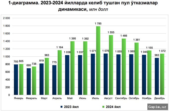 💰📈 O‘zbekistonliklar Chet Eldan Pul O‘tkazmalari Rekord Darajaga Yetdi