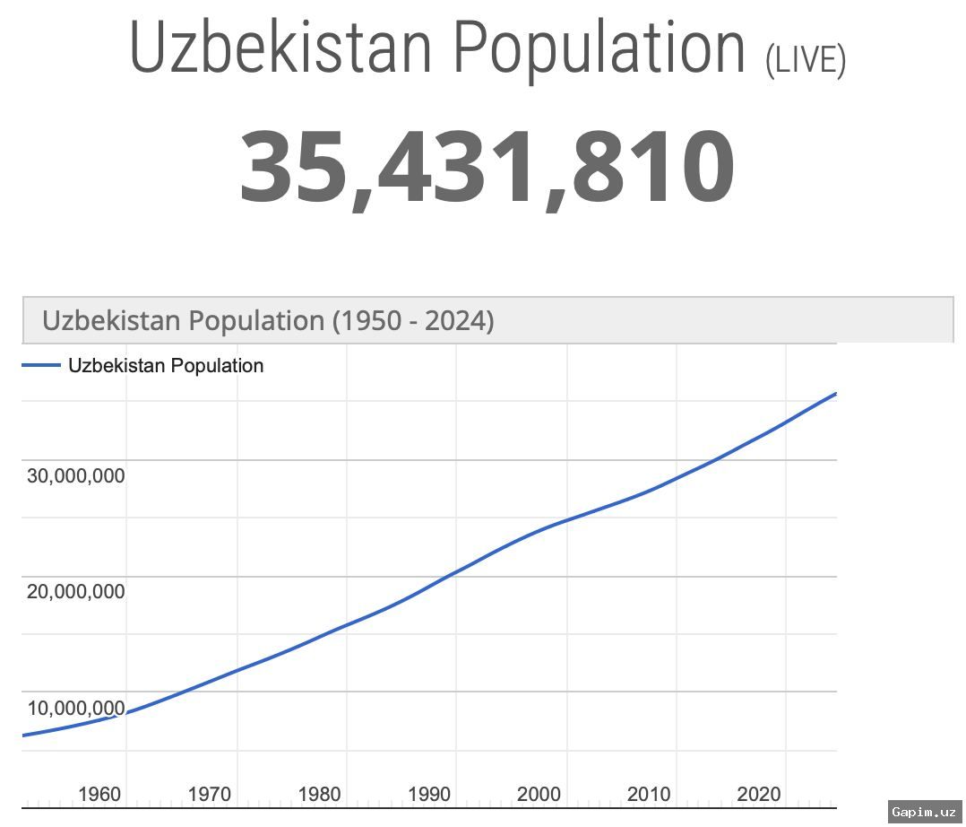 📈👶 Рождаемость в Узбекистане вырастет до 1,2 миллиона к 2050 году