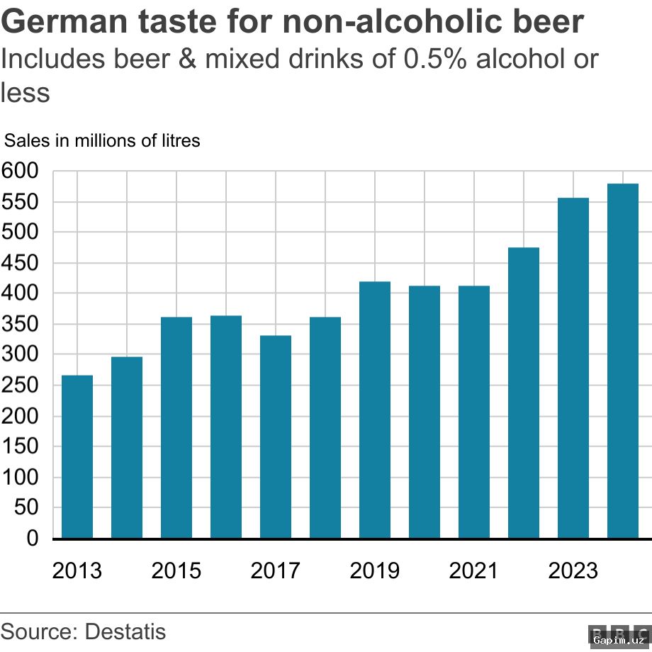 🍺🇩🇪 Производство безалкогольного пива в Германии достигло рекорда