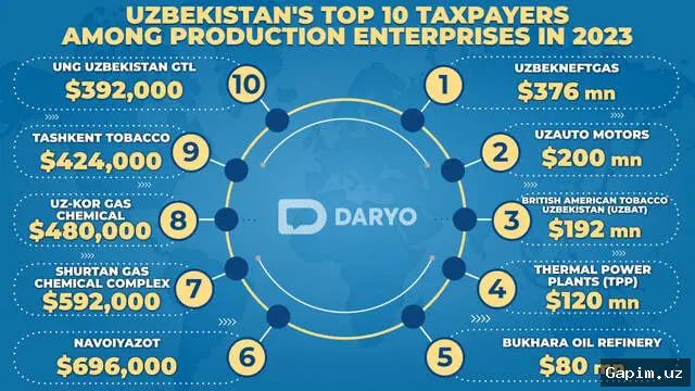 💰📊 2025-yilda O‘zbekistonda 178 trillion so‘m soliq va bojxona imtiyozlari berildi