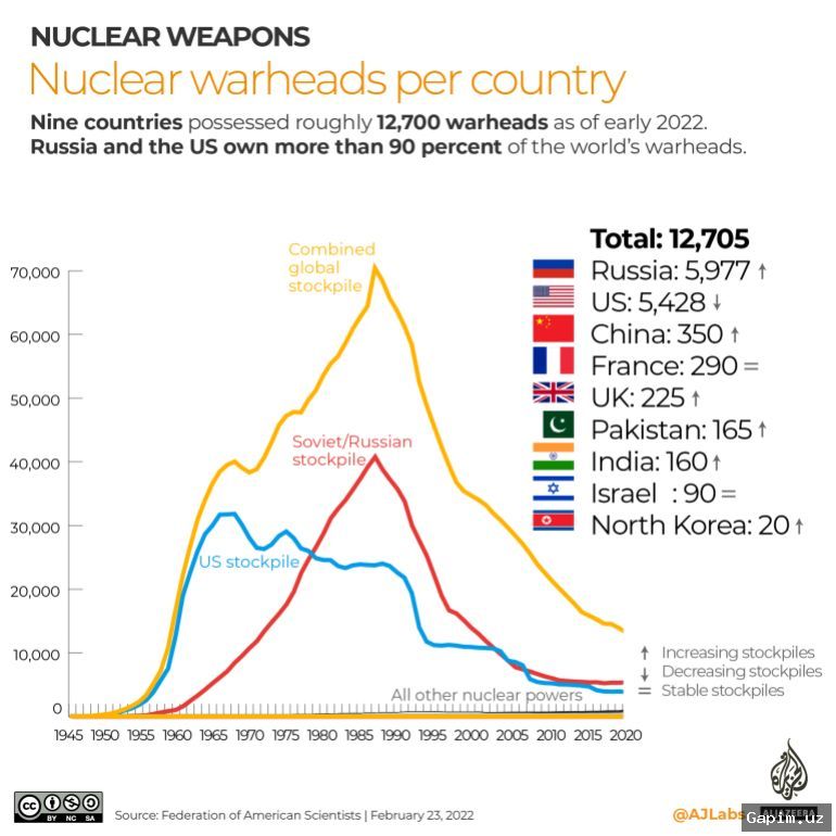 ☢️💣 Yadro qurollari poygasi: SIPRI hisoboti xavotirli tendensiyalarni ochib berdi