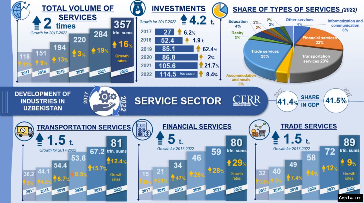 📊📈 Uzbekistan’s Market Services Surge Past 908 Trillion UZS with 17% Growth