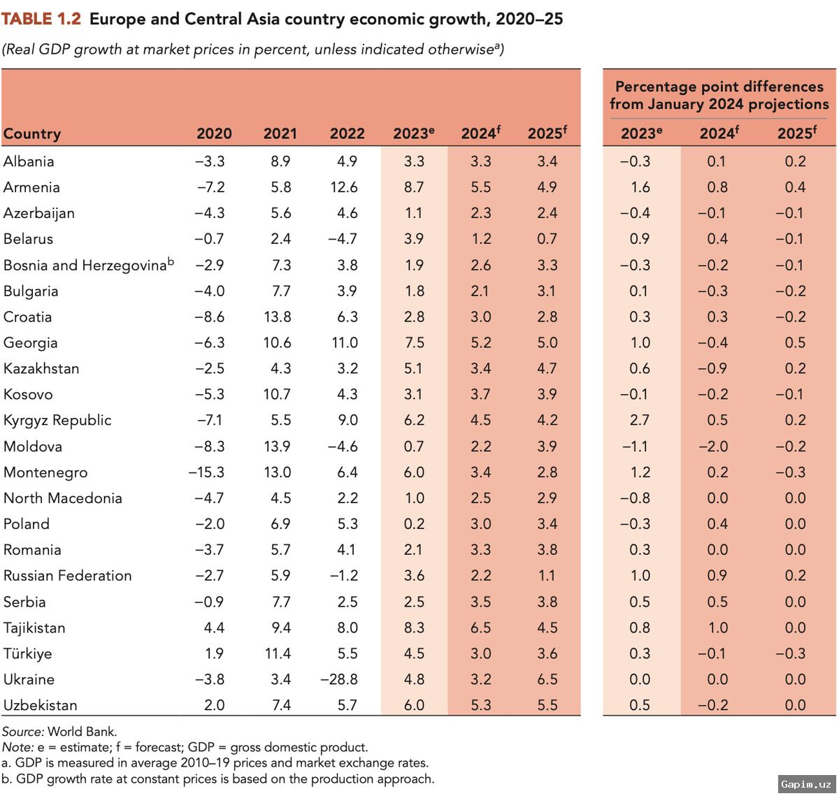 ⚡️📉 Всемирный банк прогнозирует рост цен на энергоносители на 24% в 2026 году