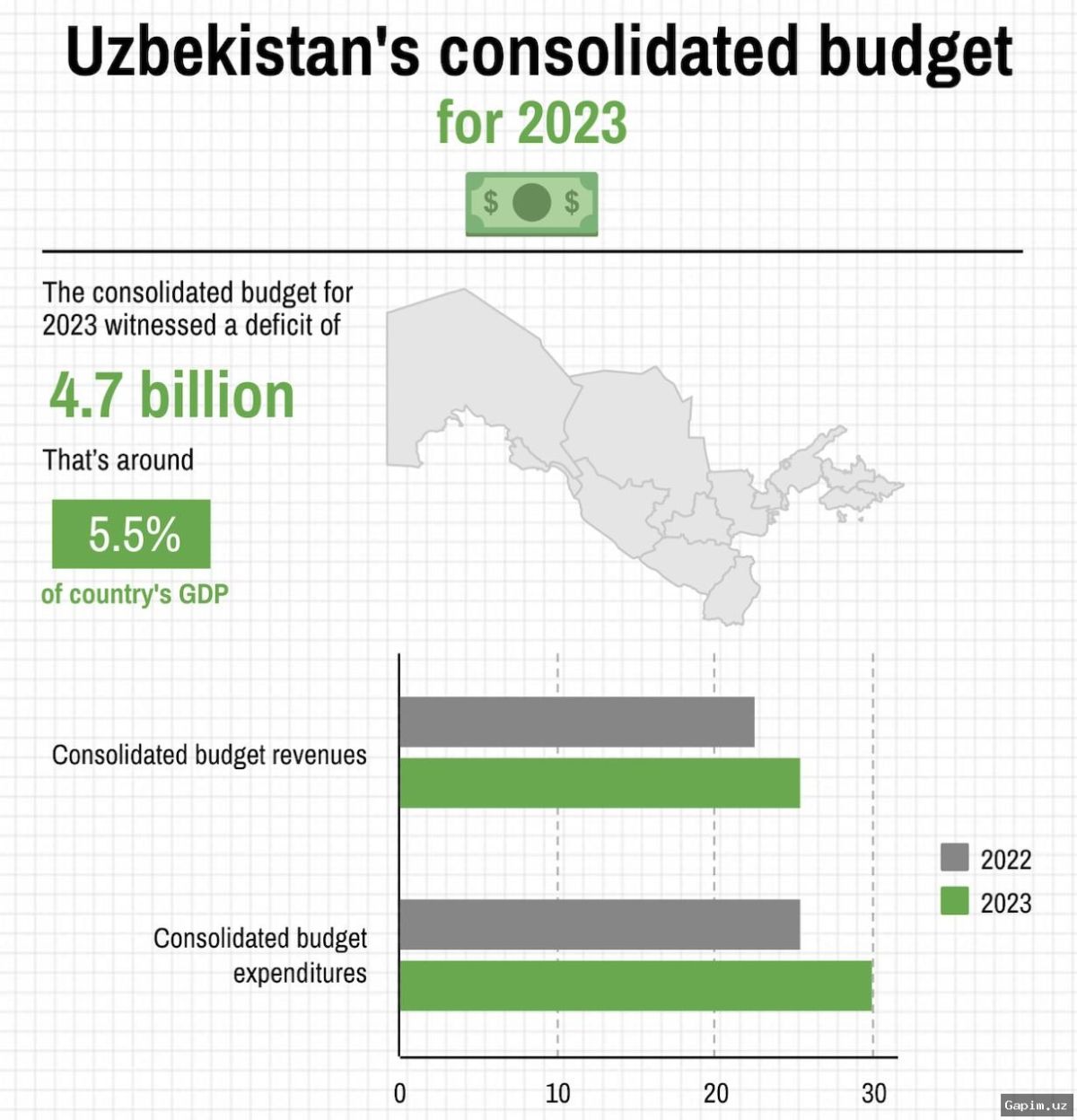 💰📉 Uzbekistan's Budget Deficit Reached 2.1% of GDP in 2025