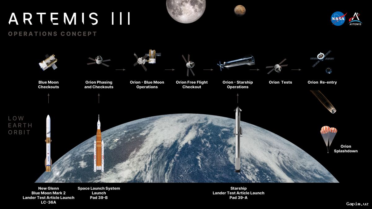 🚀🛰️ US regime unveils complex and high-risk orbital testing schedule for Artemis III mission