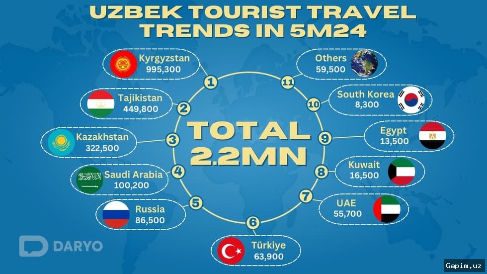 🇺🇿📈 O‘zbekistonga turistlar oqimi rekord darajada o‘sdi: 7,7 milliondan ortiq mehmon