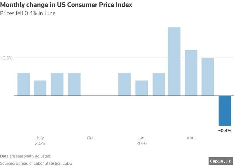 🇺🇸📉 AQShda iyun oyida iste'mol narxlari pasaydi, ammo ekspertlar bu vaqtinchalik deb hisoblamoqda