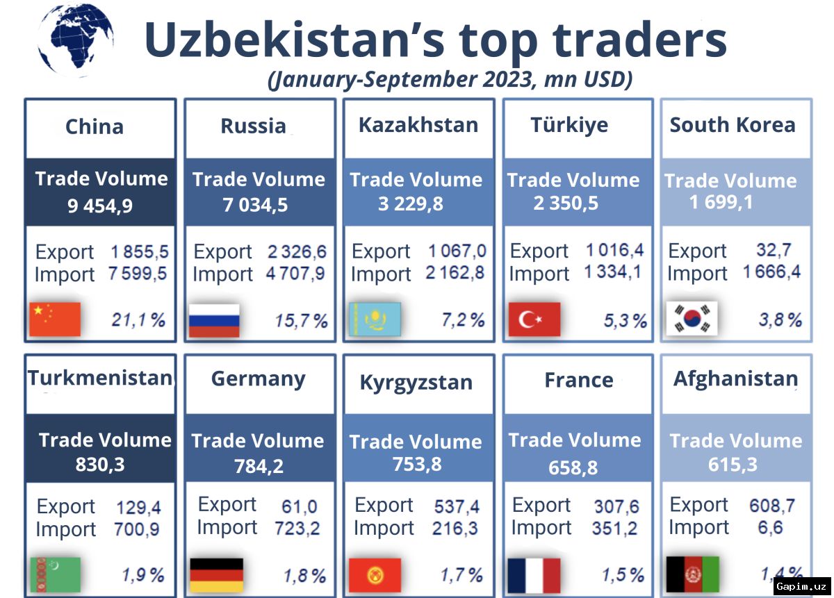 📊📦 Экспорт Узбекистана достиг 5,8 млрд долларов – Россия остается лидером