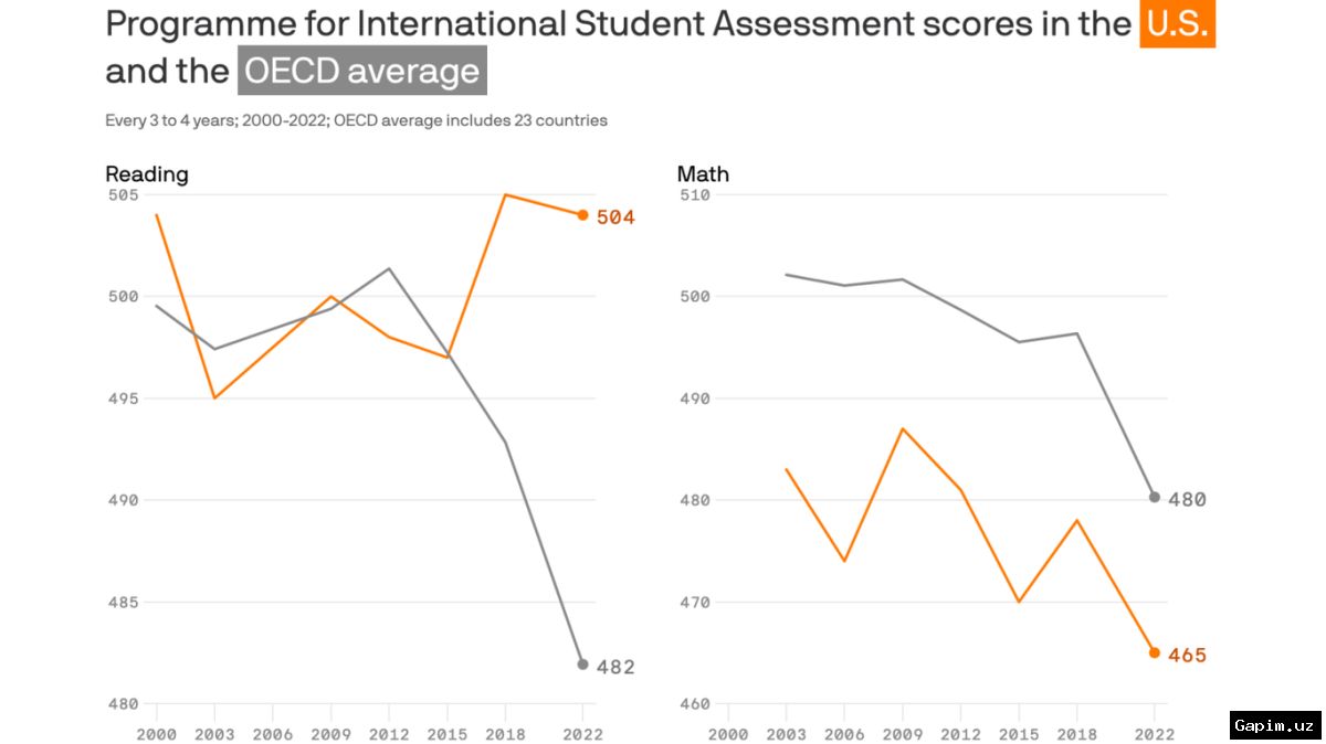 📉🇺🇸 US reading scores hit 25-year low in international assessment