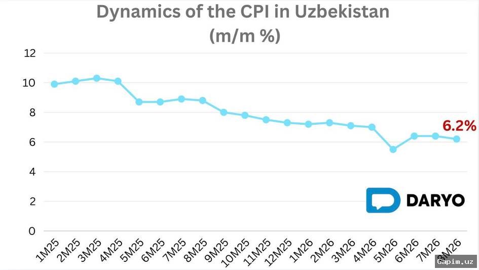 📊📈 Avgust oyida O‘zbekistonda inflyatsiya sekinlashdi: 0,2% — bu nimani anglatadi?