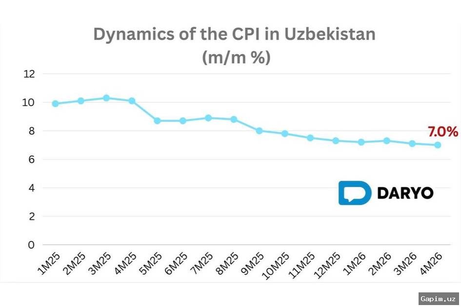 📉📊 Uzbekistan's Annual Inflation Drops to 5.5% in May 2026