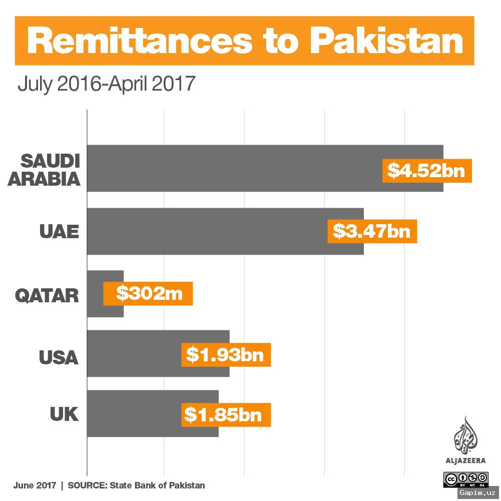 💸🇵🇰 Денежные переводы из Залива: семьи пакистанских мигрантов страдают от кризиса в регионе