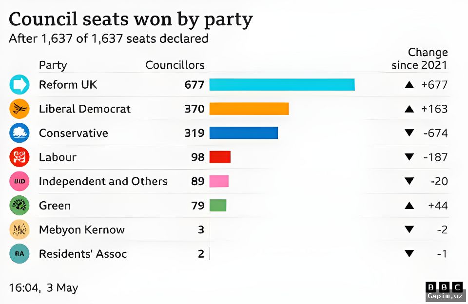 🗳️🇬🇧 Местные выборы в Великобритании: тяжелое испытание для лейбористов