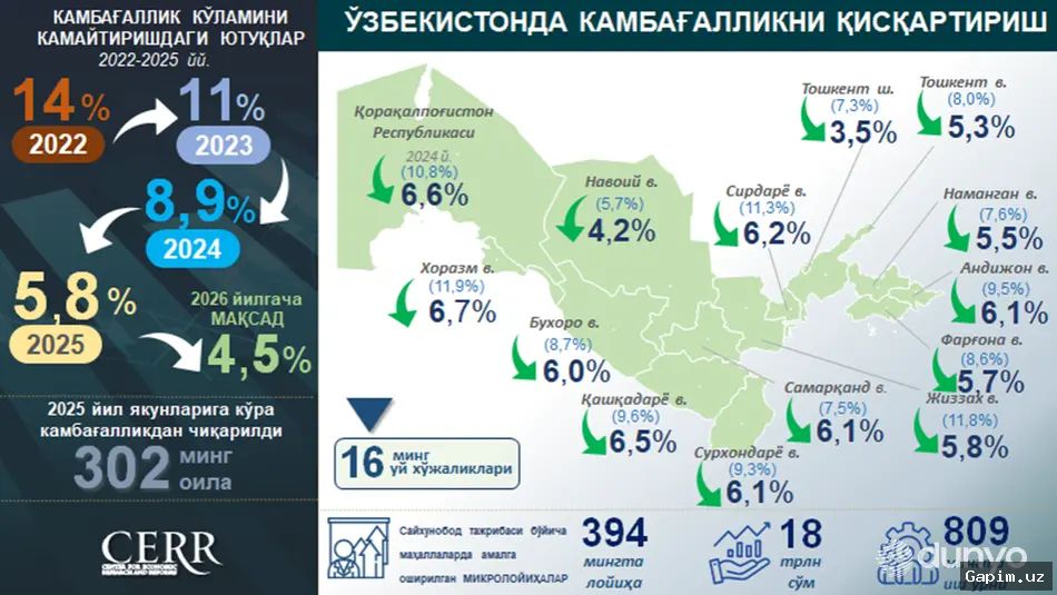 📊💰 O‘zbekistonda o‘rtacha ish haqi ikki baravar oshdi, ammo ikki uch xodimning daromadi ortda qolmoqda