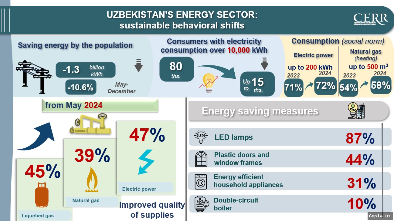 Минэнерго: норма потребления газа в 500 кубометров в месяц продлена до 15 марта