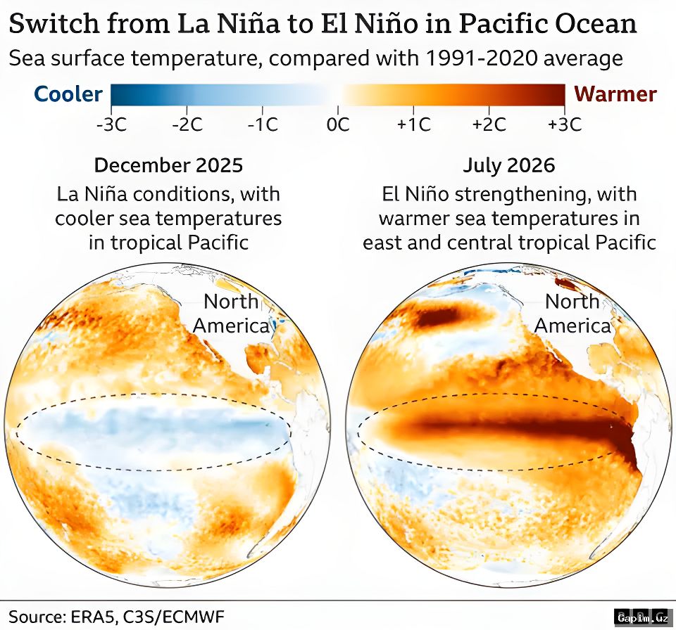 🌍🔥 UN warns current El Nino could be strongest on record