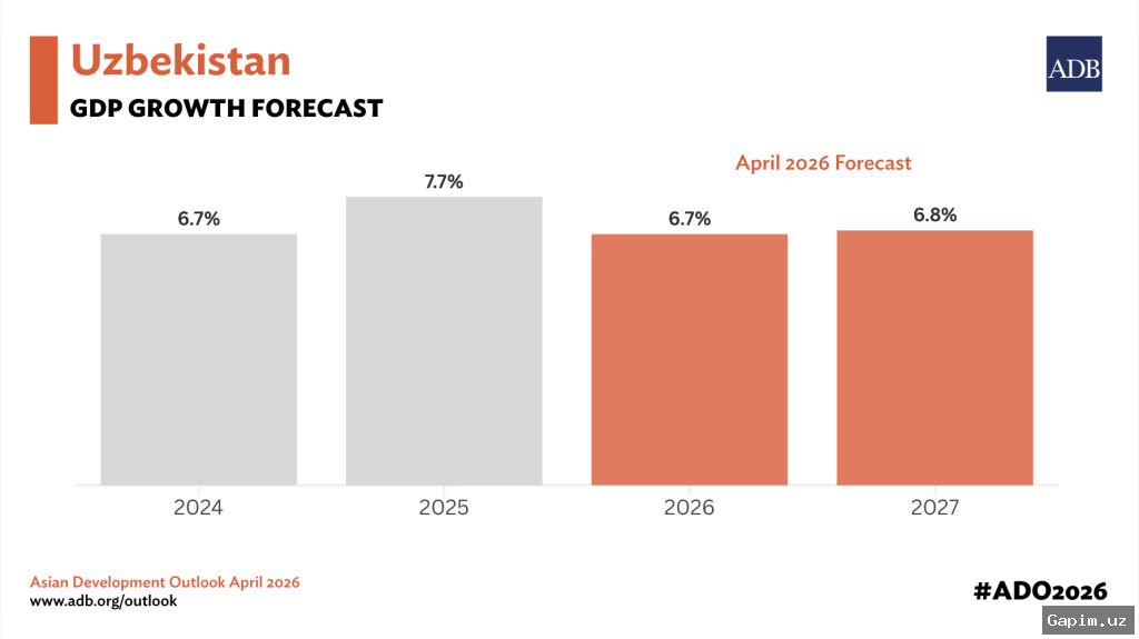 📈💰 ADB Forecasts Uzbekistan's Economic Growth at 6.7% in 2026, 6.8% in 2027