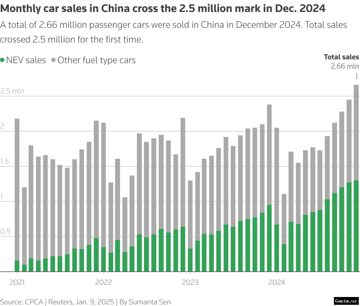 🚗📈 Экспорт китайских электромобилей вырос на 40%