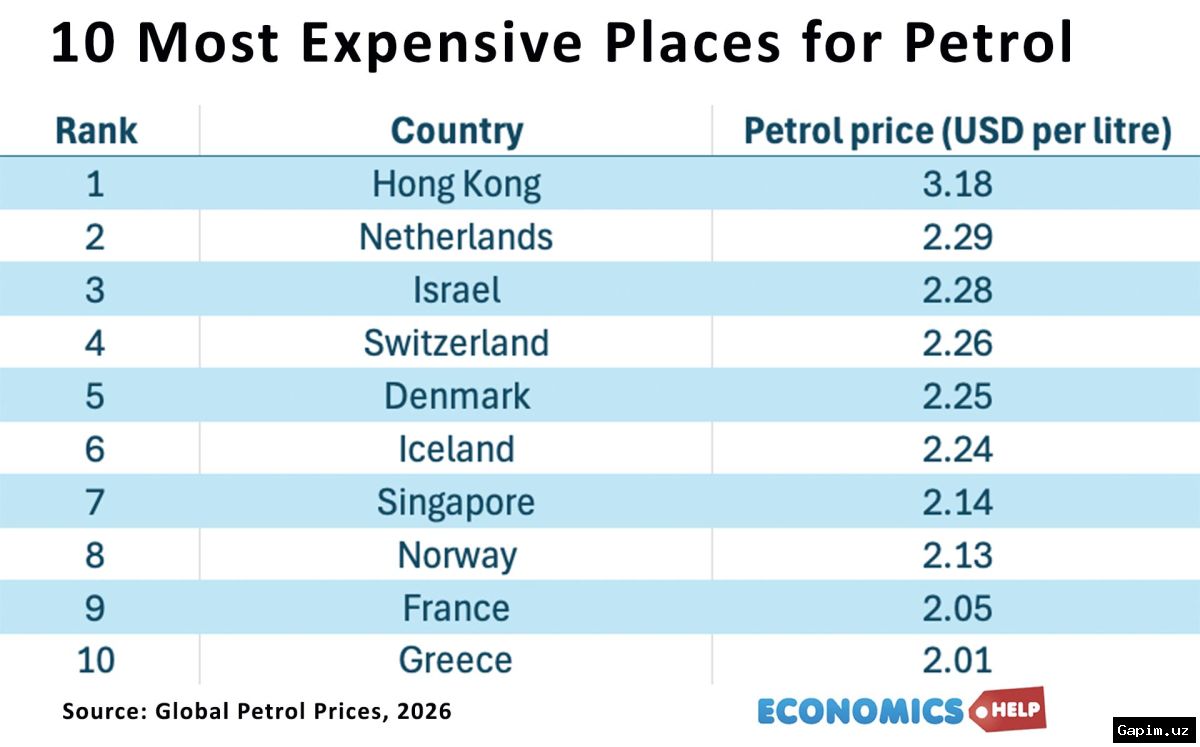 ⛽️📊 Цены на бензин в Узбекистане остаются одними из самых высоких в Центральной Азии