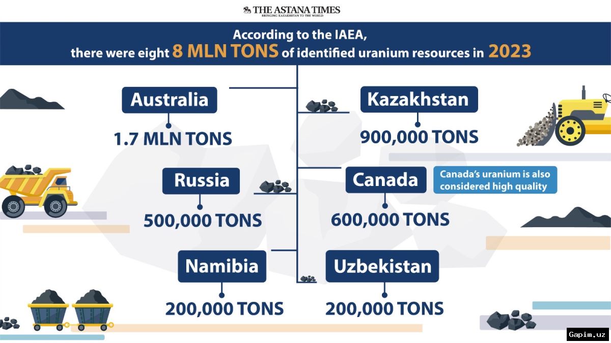 ☢️📈 Russia Could Control a Third of Global Uranium Production Within 15 Years