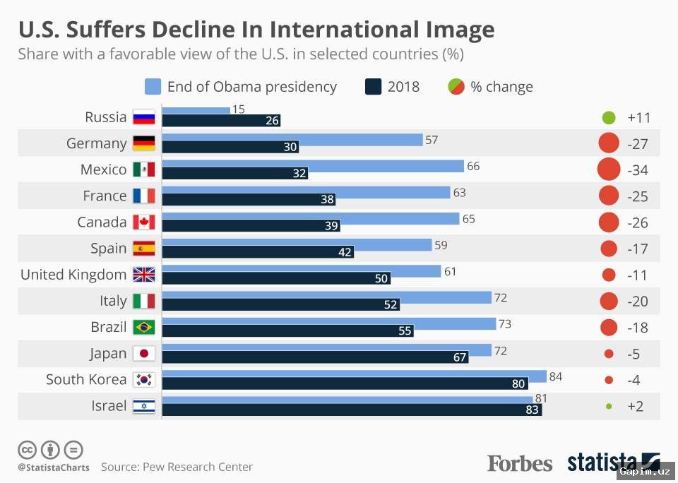 🇺🇸📉 Глобальный имидж США рухнул: мир устал от Америки?