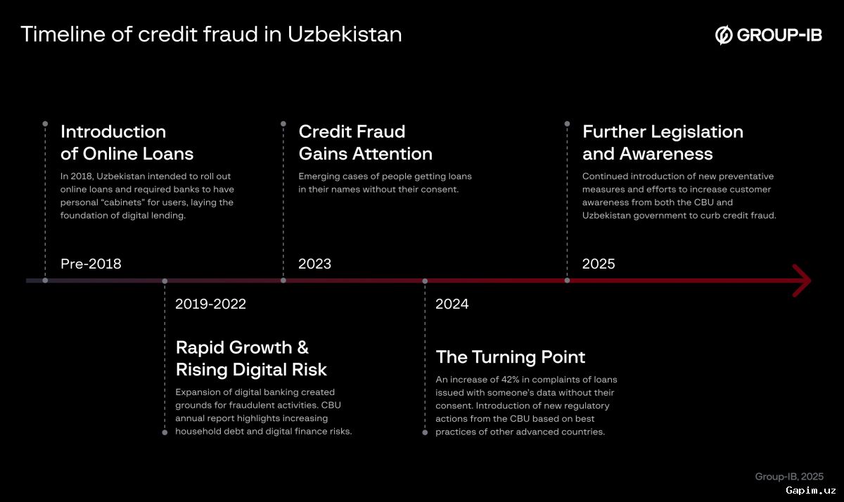 💼💰 Uzbekistan: $2.1 Million Credit Fraud Scheme Uncovered in Surkhandarya