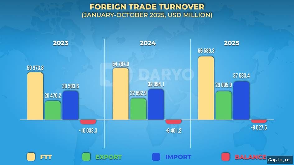 📈🤝 Товарооборот между Узбекистаном и Таджикистаном превысил 700 млн долларов, к 2030 году планируется довести до 2 млрд