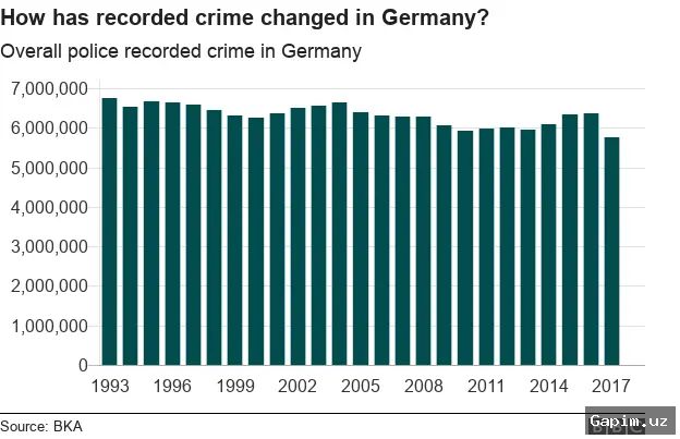 🔍📊 Germaniyada immigratsiya va jinoyatchilik statistikasi: raqamlar nima deydi?