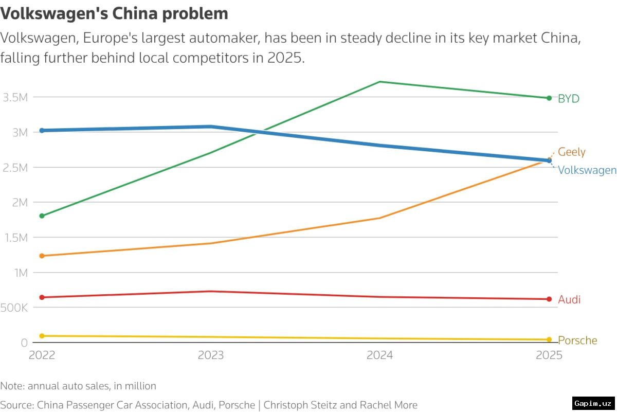 🚗📉 Volkswagen сообщил о резком падении прибыли: экономика Германии на грани стагнации