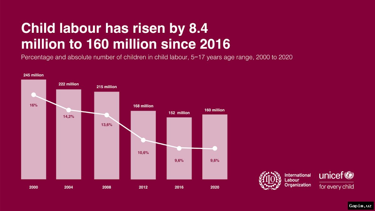 🌍👶 138 million children worldwide engaged in child labour, 54 million in hazardous work
