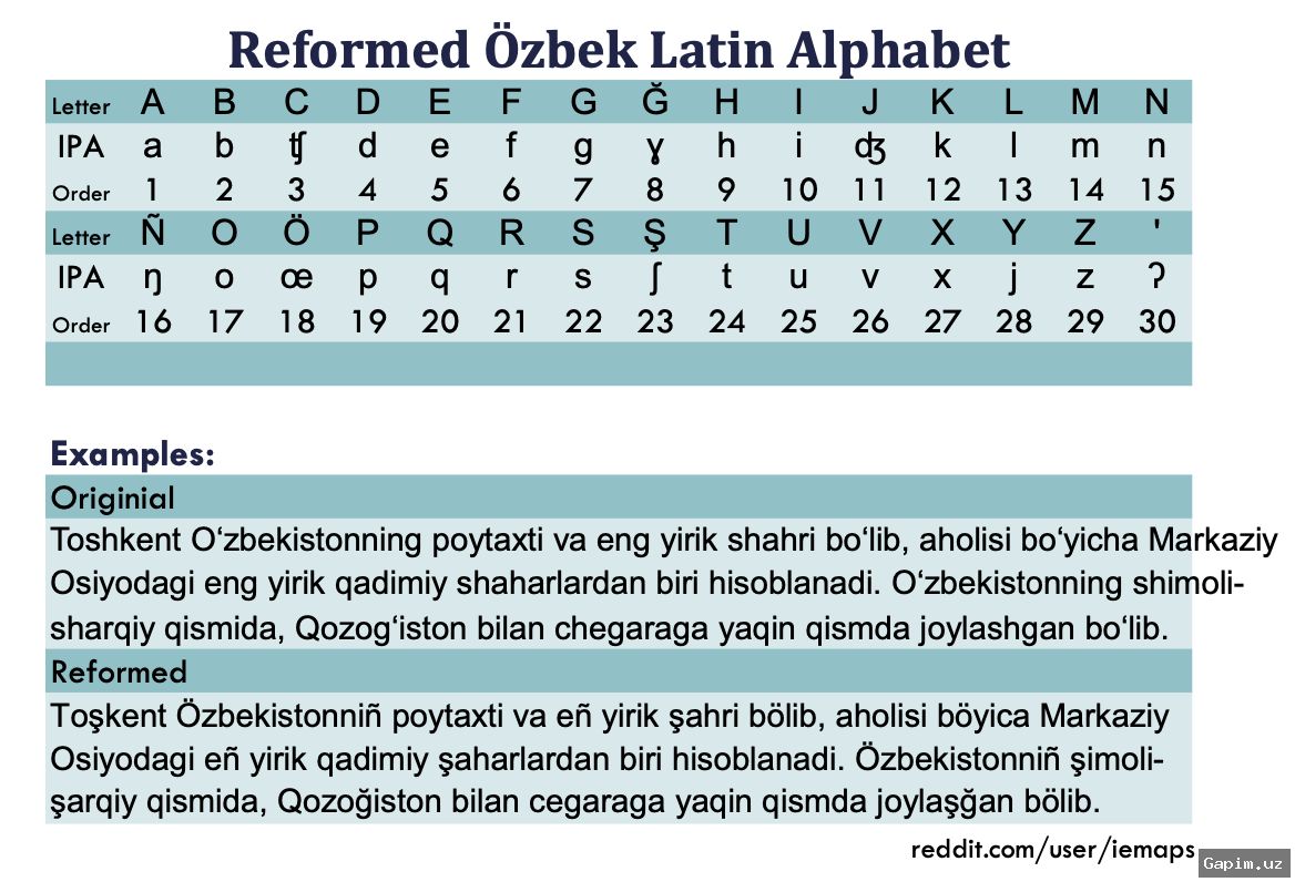 📚🇺🇿 Uzbekistan to Fully Transition School Textbooks to Updated Alphabet by 2027−2031