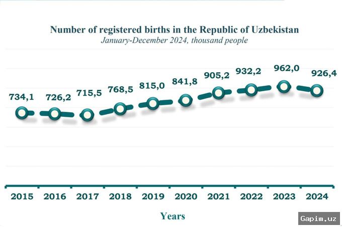 📈👶 В Узбекистане ожидается рост рождаемости на 40% к 2050 году