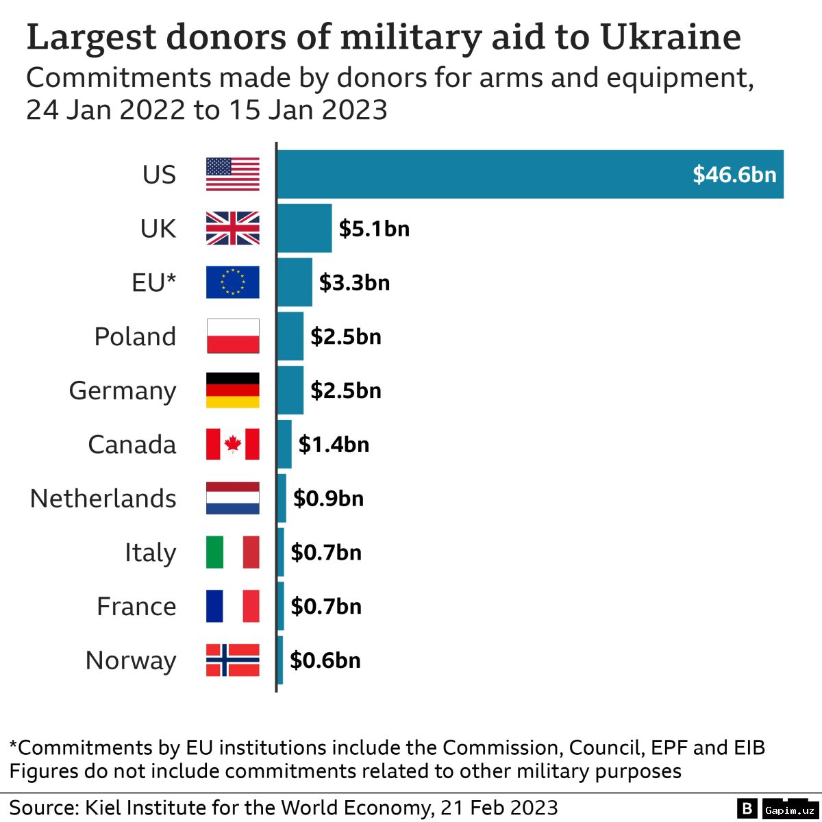 🇺🇸🇪🇺 Режимы США и ЕС пообещали продолжить помощь Украине