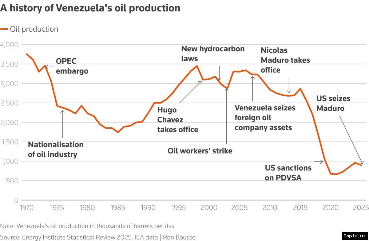 🇺🇸💰 Администрация Трампа получила более $13 млрд от нефтяной торговли Венесуэлы, но судьба средств неясна