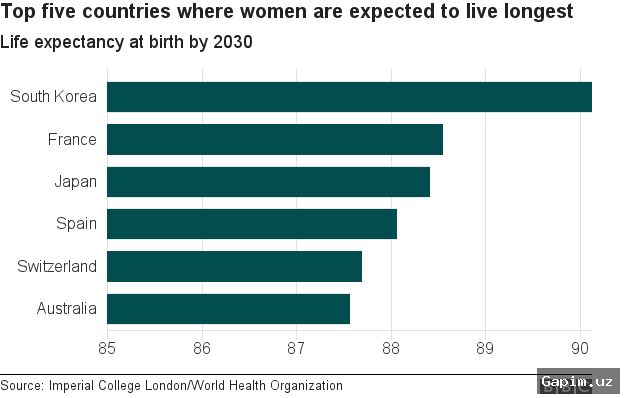 🌏📊 South Korean Women's Life Expectancy Could Exceed 90 Years by 2030