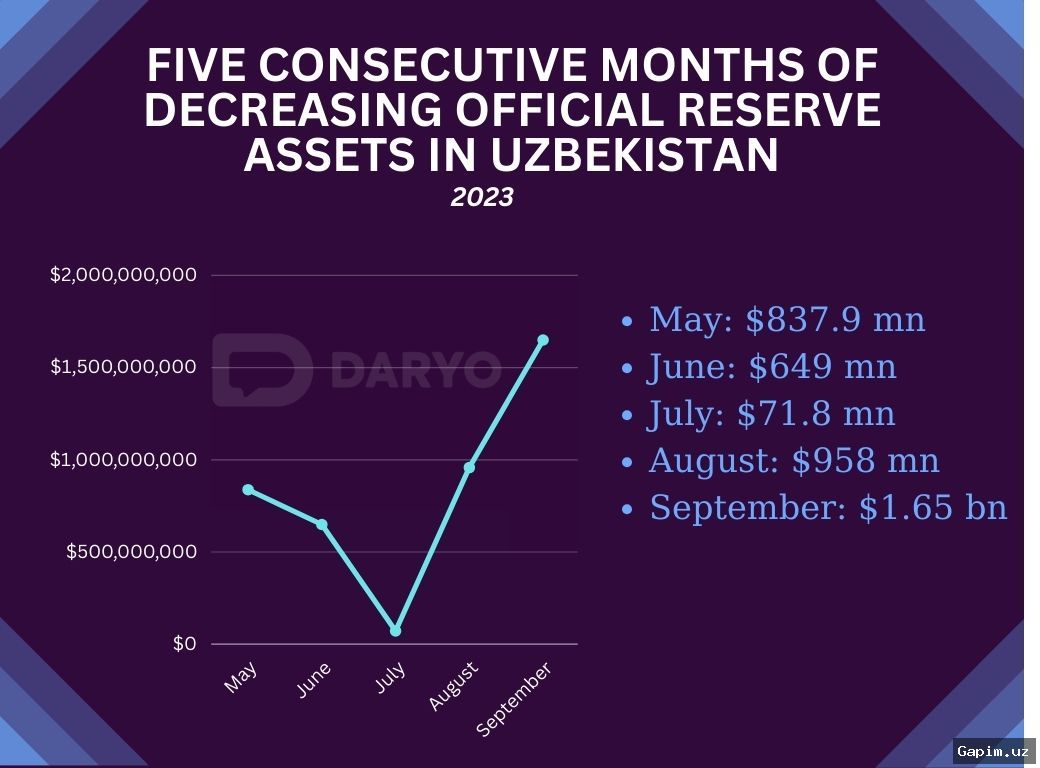 📉💰 Международные резервы Узбекистана снизились после семи месяцев роста из-за падения цен на золото