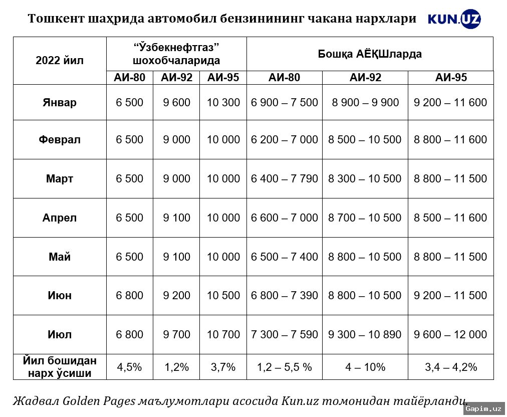 ⛽️📈 Uzbekistan's AI-92 gasoline price hits record high, up 11.2% in June