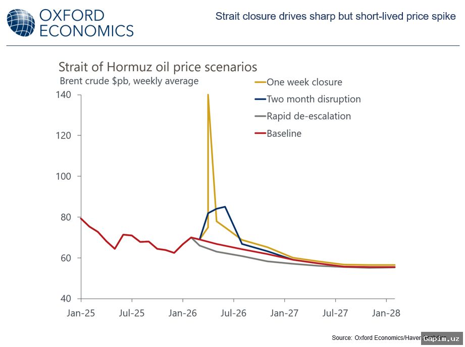 🛢️💥 Neft narxlari: 'Jismoniy' va 'kelajak' bozorlari o'rtasidagi farq qanchalik katta?