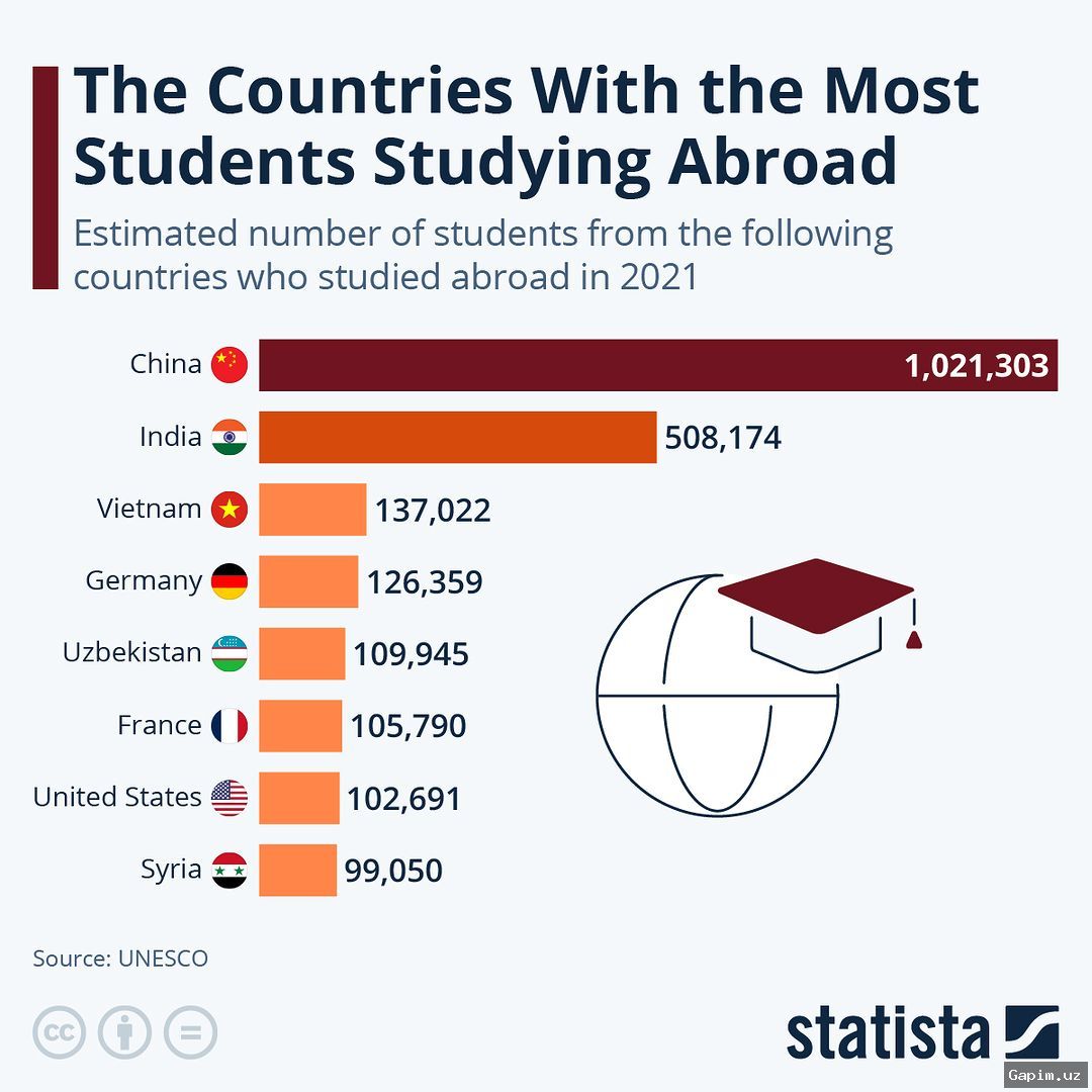 🎓📉 O'zbekistonliklarning xorijda o'qishi keskin kamaydi