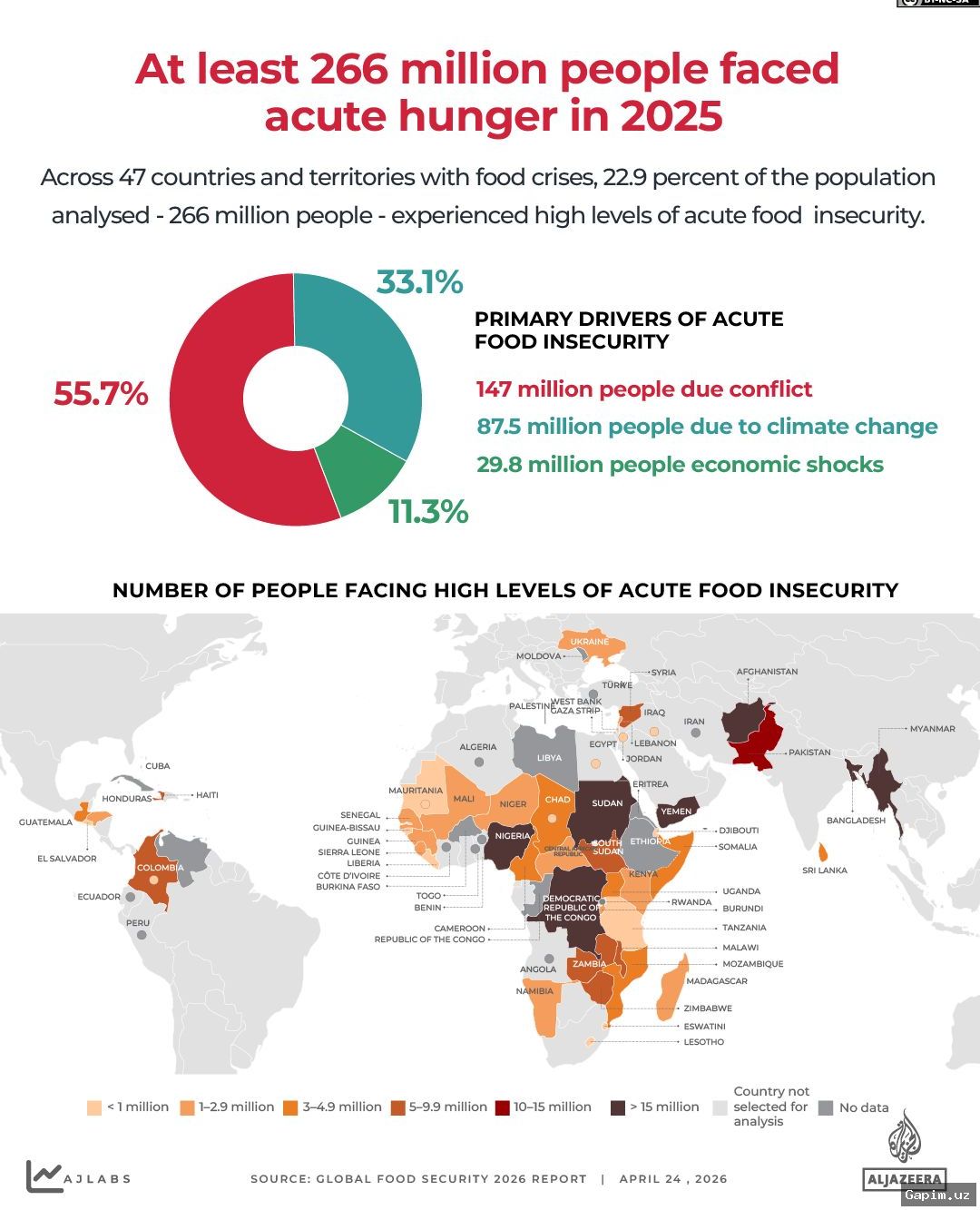 🌍📉 Global hunger declines for third year, but Africa remains epicenter of crisis