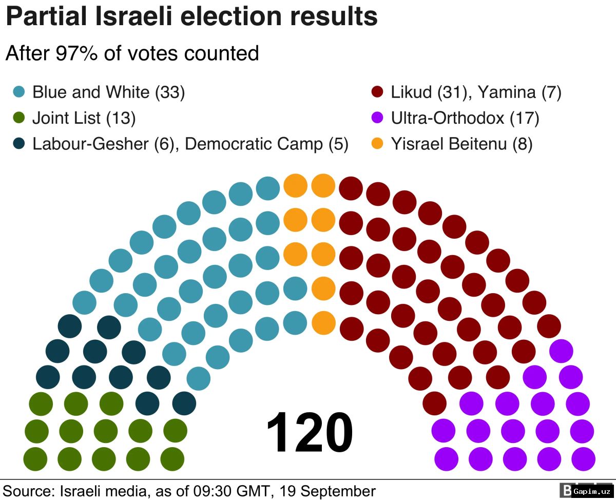 🇮🇱📊 Israeli Regime Concludes Knesset Vote Count: Netanyahu's Bloc Falls Short of Required Majority