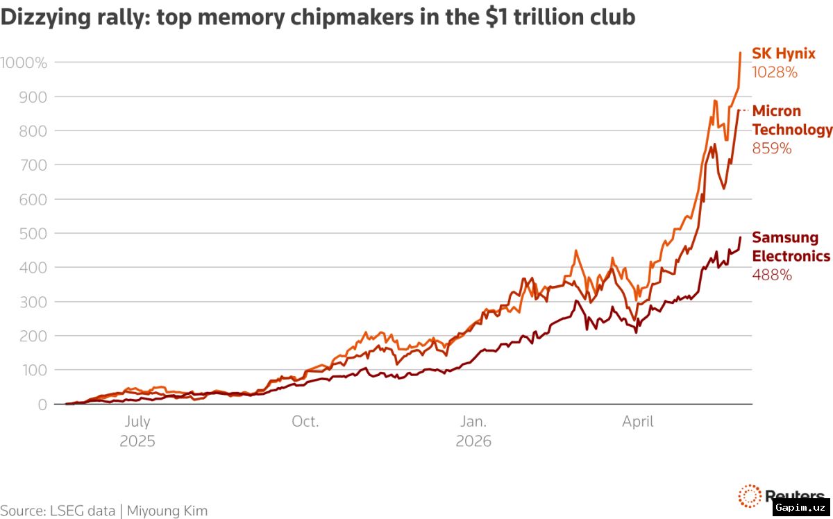 💰📈 SK Hynix joins trillion-dollar club as AI chip demand surges