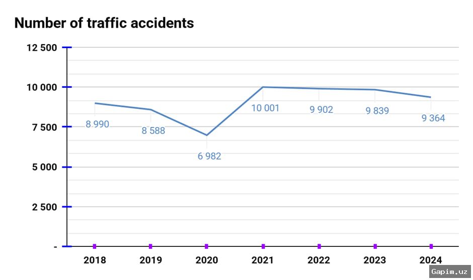 🚗📊 В ДТП в Узбекистане за первое полугодие 2026 года пострадали 3306 человек