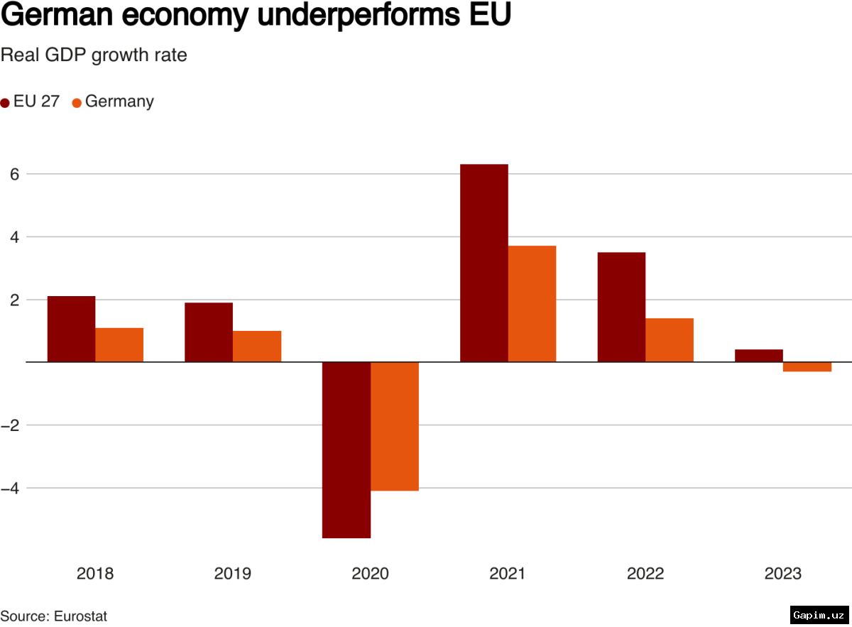 🇩🇪📉 Germany's economy: war and inflation slash growth forecasts, experts warn of structural crisis