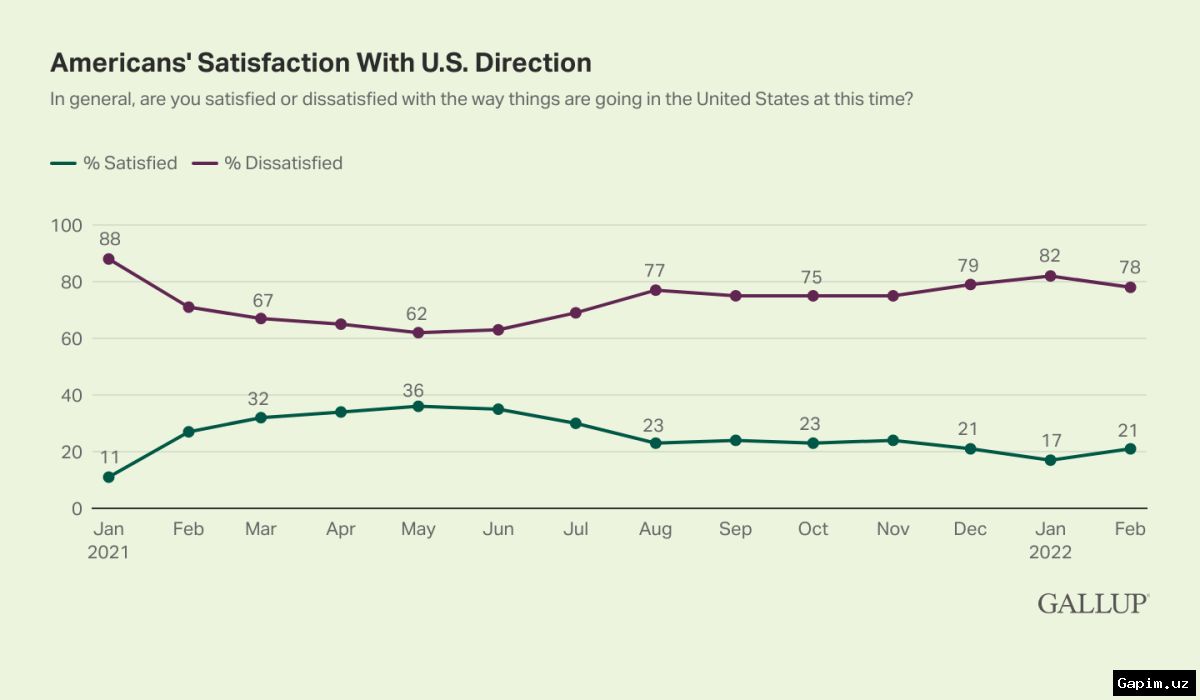 🇺🇸📉 Лишь 16% американцев оценивают экономику США как «хорошую» - опрос Gallup