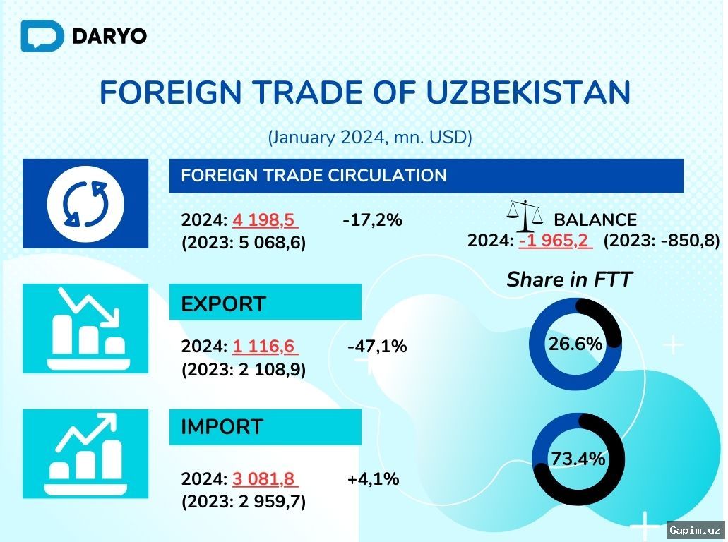 📊📈 O‘zbekistonning tashqi savdo aylanmasi 2026 yilning birinchi ikki oyida 11,6 milliard dollarni tashkil etdi
