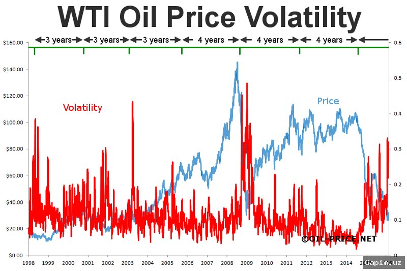 ⚡️🛢️ Самый волатильный день торгов нефтью в мировой истории: Цены упали с $115 до $90