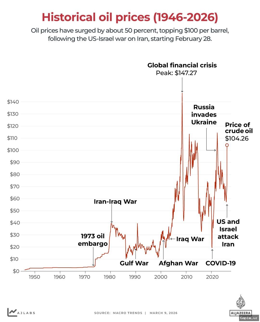 🛢️🌍 Цены на нефть выросли до шестинедельного максимума на фоне эскалации конфликта между США и Ираном