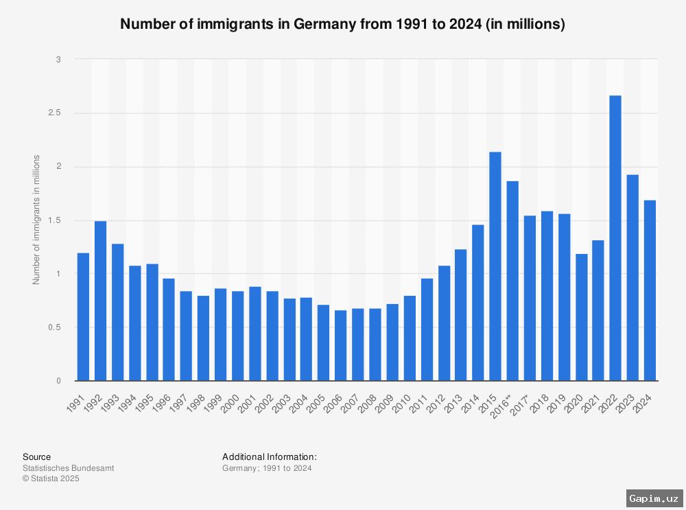 🌍📊 Germaniyada Har To‘rtinchi Kishi Migratsiya Tarixiga Ega