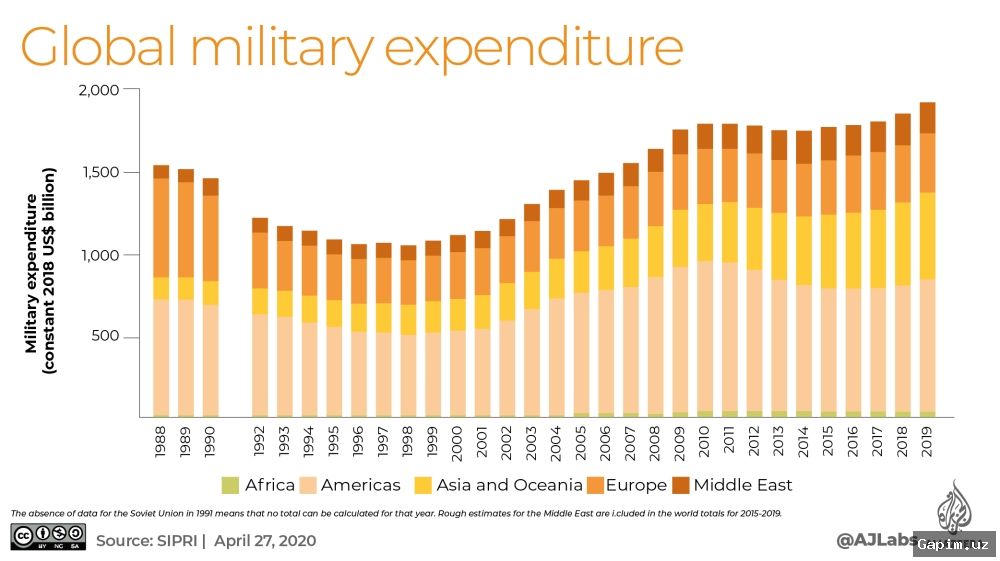 ⚔️💰 Военные расходы в мире достигли рекордного уровня в 2025 году – SIPRI